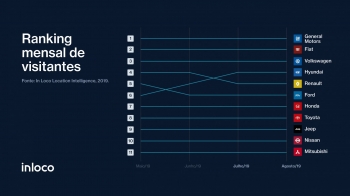 75% das pessoas que visitaram concessionárias foram na loja de apenas uma montadora